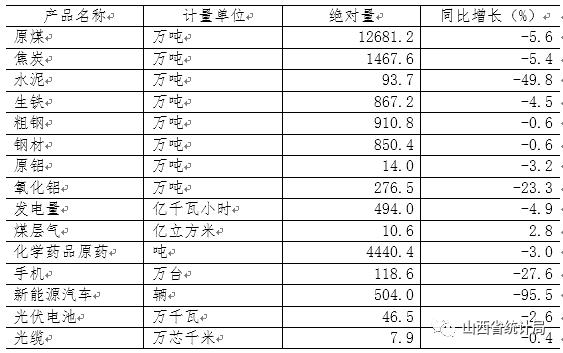 山西：1-2月全省規(guī)模以上工業(yè)生產(chǎn)運行情況